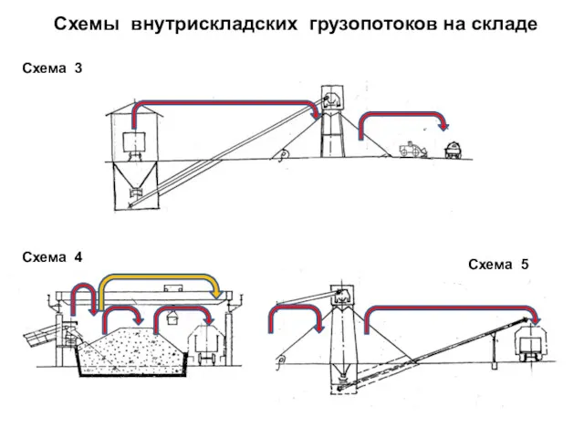 Схемы внутрискладских грузопотоков на складе Схема 4 Схема 5 Схема 3