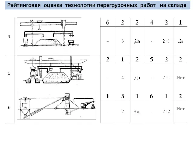 Рейтинговая оценка технологии перегрузочных работ на складе