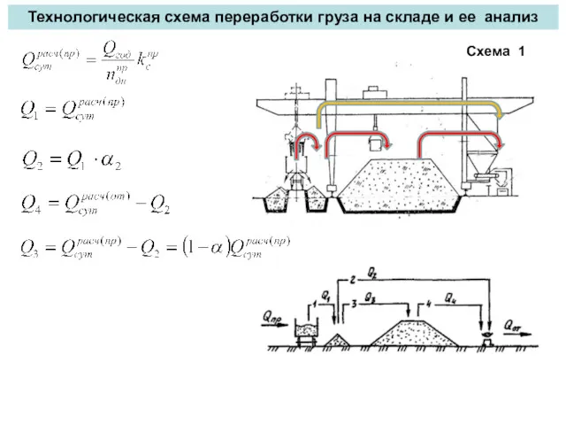 Технологическая схема переработки груза на складе и ее анализ Схема 1