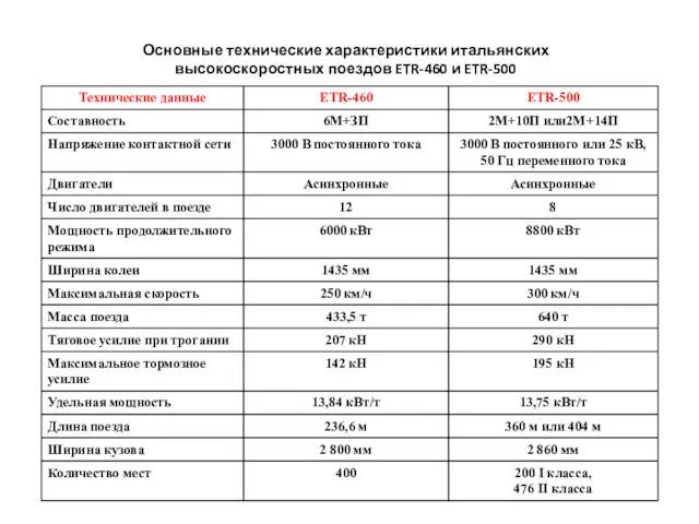 Основные технические характеристики итальянских высокоскоростных поездов ETR-460 и ETR-500