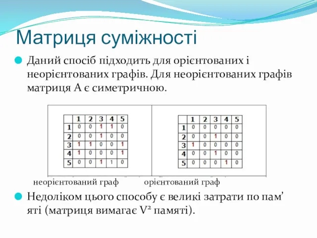 Матриця суміжності Даний спосіб підходить для орієнтованих і неорієнтованих графів.