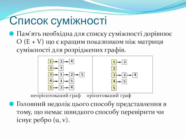 Список суміжності Пам'ять необхідна для списку суміжності дорівнює O (E