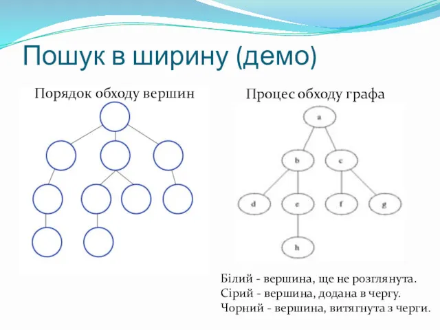 Пошук в ширину (демо) Порядок обходу вершин Процес обходу графа