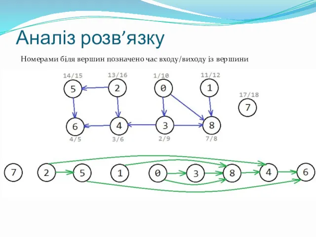 Аналіз розв’язку Номерами біля вершин позначено час входу/виходу із вершини