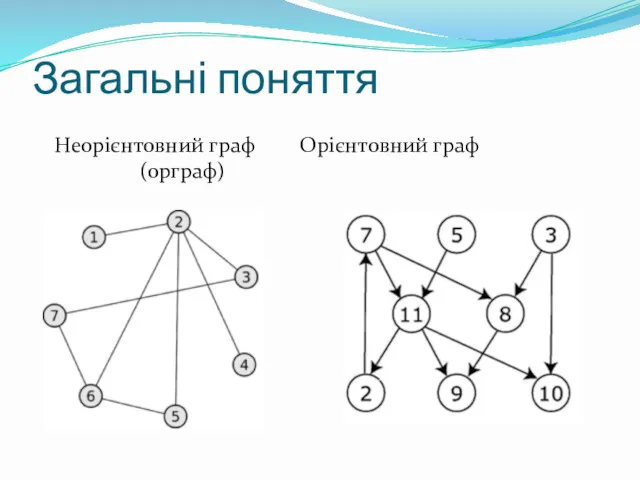 Загальні поняття Неорієнтовний граф Орієнтовний граф (орграф)