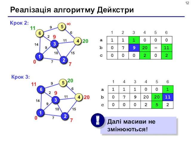 Реалізація алгоритму Дейкстри Крок 2: Крок 3: