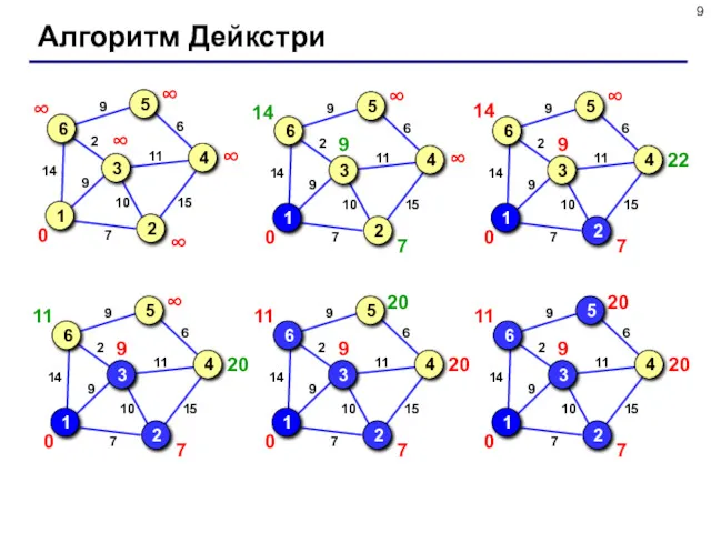 Алгоритм Дейкстри