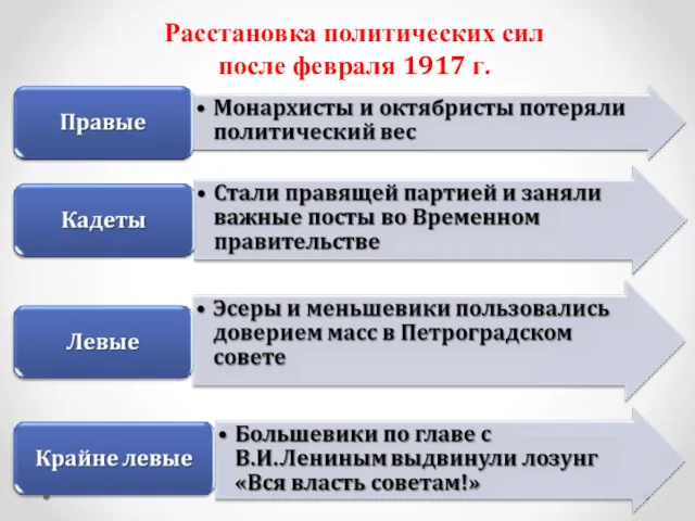 Расстановка политических сил после февраля 1917 г.