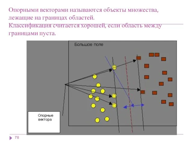 Опорными векторами называются объекты множества, лежащие на границах областей. Классификация считается хорошей, если