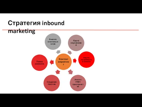 Стратегия inbound marketing