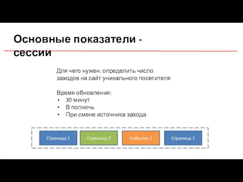 Основные показатели - сессии Для чего нужен: определить число заходов