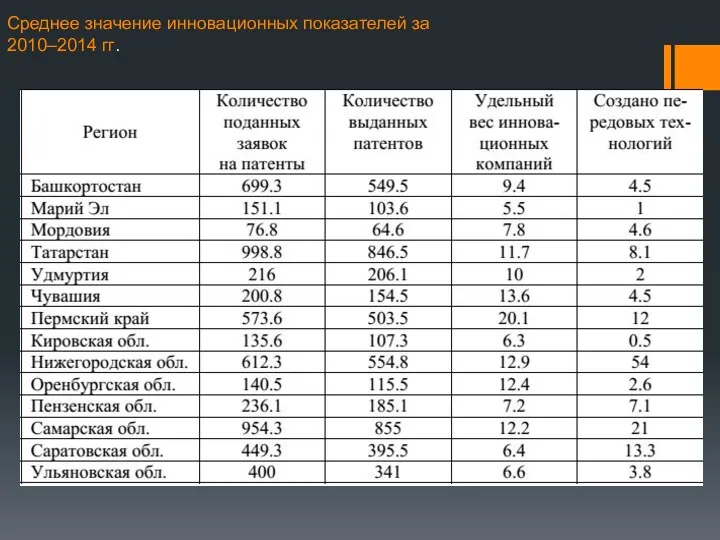 Среднее значение инновационных показателей за 2010–2014 гг.