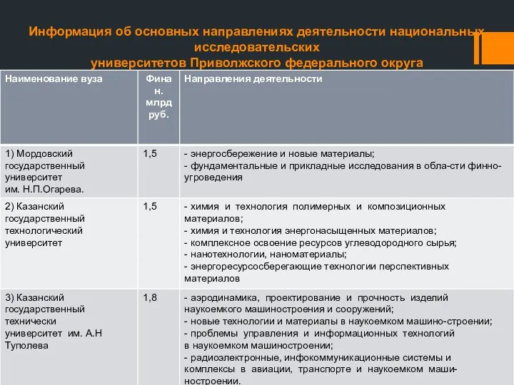 Информация об основных направлениях деятельности национальных исследовательских университетов Приволжского федерального округа