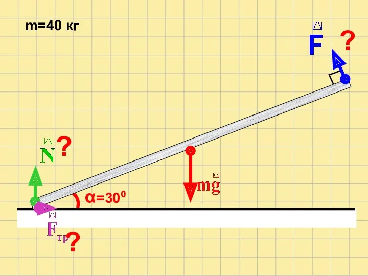 α=300 m=40 кг ? ? ?