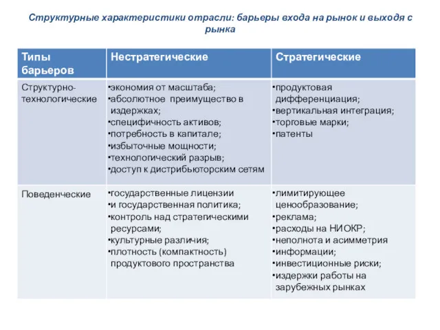 Структурные характеристики отрасли: барьеры входа на рынок и выходя с рынка