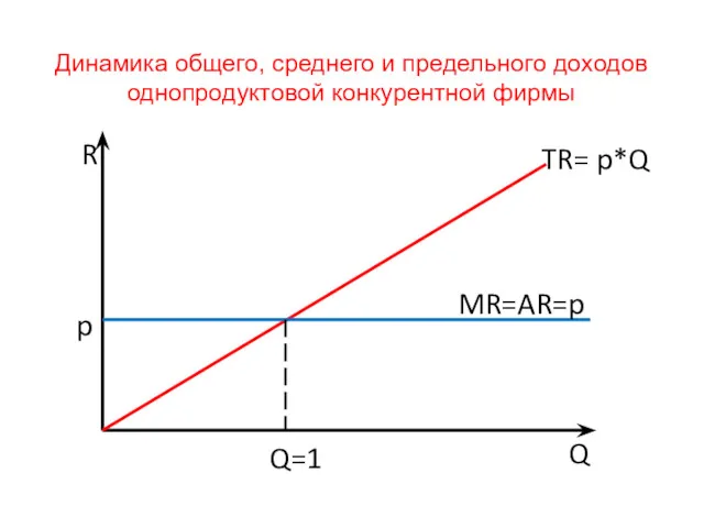 Динамика общего, среднего и предельного доходов однопродуктовой конкурентной фирмы TR= p*Q MR=AR=p R Q Q=1 p