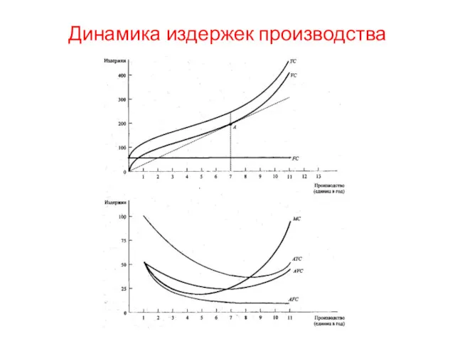 Динамика издержек производства