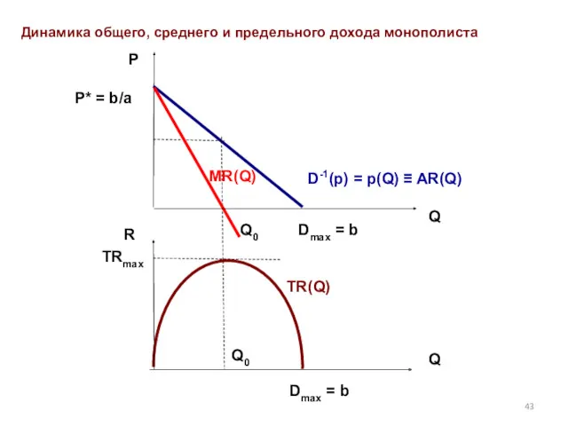 R TRmax Dmax = b Q D-1(p) = p(Q) ≡ AR(Q) P* =