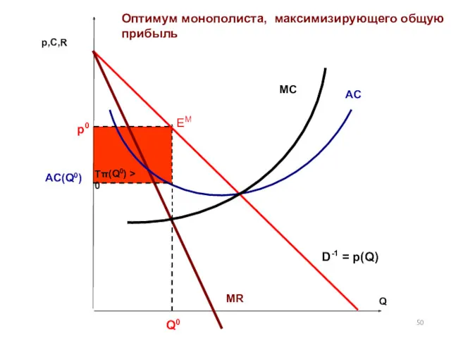 Q Q0 D-1 = p(Q) AC MC MR p,C,R p0 Tπ(Q0) > 0