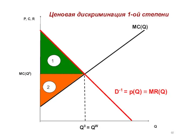 Q D-1 = p(Q) ≡ MR(Q) MC(Q) P, C, R MC(Q0) Q0 =