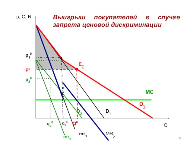 Q0 p, C, R E∑ D2 D1 mr2 mr1 q20 q10 Q MR∑