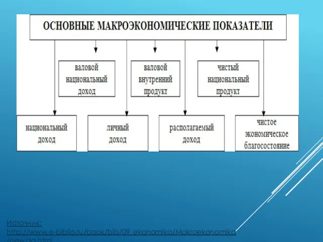 Источник: http://www.e-biblio.ru/book/bib/09_ekonomika/Makroekonomika/new/sg.html