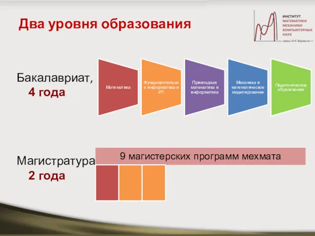 Два уровня образования Бакалавриат, 4 года Магистратура, 2 года