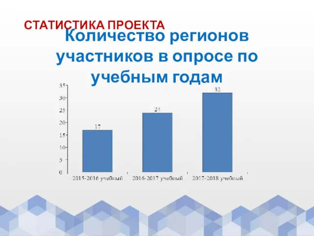 Количество регионов участников в опросе по учебным годам СТАТИСТИКА ПРОЕКТА