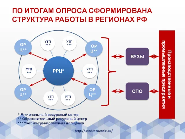 ПО ИТОГАМ ОПРОСА СФОРМИРОВАНА СТРУКТУРА РАБОТЫ В РЕГИОНАХ РФ http://3dobrazovanie.ru/