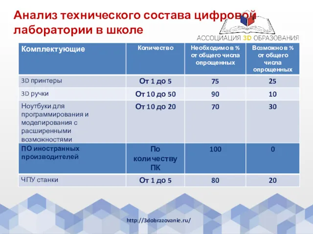 Анализ технического состава цифровой лаборатории в школе http://3dobrazovanie.ru/