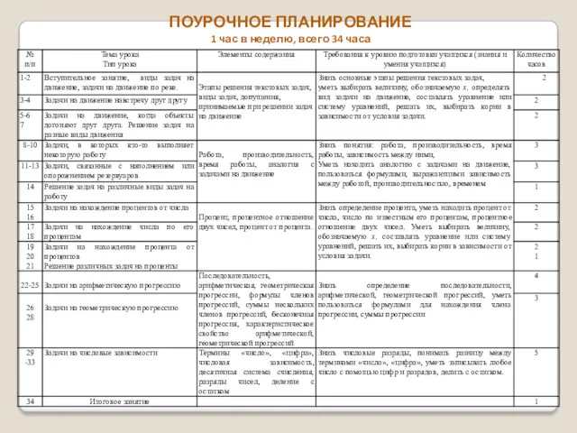 ПОУРОЧНОЕ ПЛАНИРОВАНИЕ 1 час в неделю, всего 34 часа