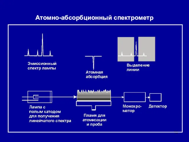 Атомно-абсорбционный спектрометр