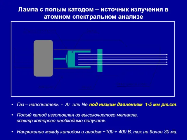 Лампа с полым катодом – источник излучения в атомном спектральном анализе