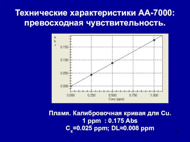 Пламя. Калибровочная кривая для Cu. 1 ppm : 0.175 Abs
