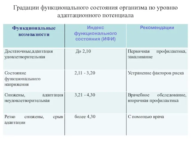 Градации функционального состояния организма по уровню адаптационного потенциала