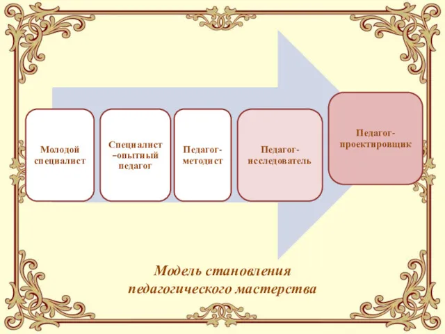 Модель становления педагогического мастерства