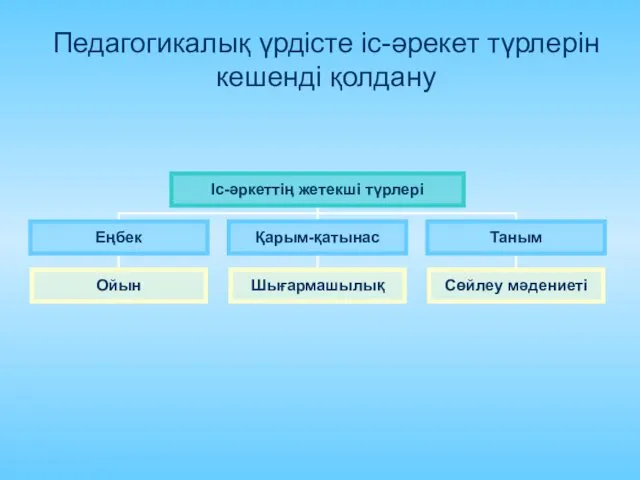 Педагогикалық үрдісте іс-әрекет түрлерін кешенді қолдану