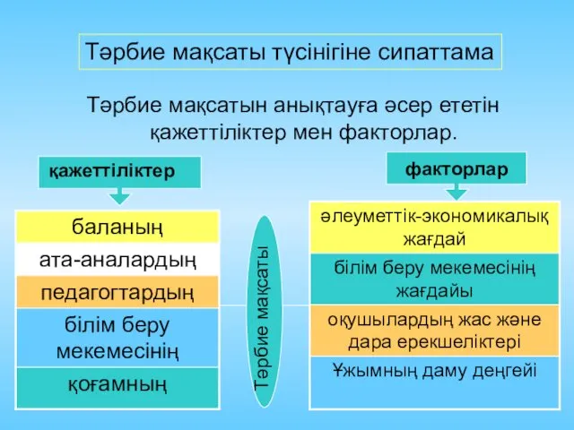 Тәрбие мақсатын анықтауға әсер ететін қажеттіліктер мен факторлар. қажеттіліктер факторлар Тәрбие мақсаты Тәрбие мақсаты түсінігіне сипаттама