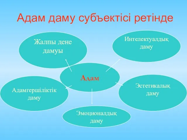 Адам даму субъектісі ретінде Адам Интелектуалдық даму Эстетикалық даму Жалпы дене дамуы Эмоционалдық даму Адамгершіліктік даму