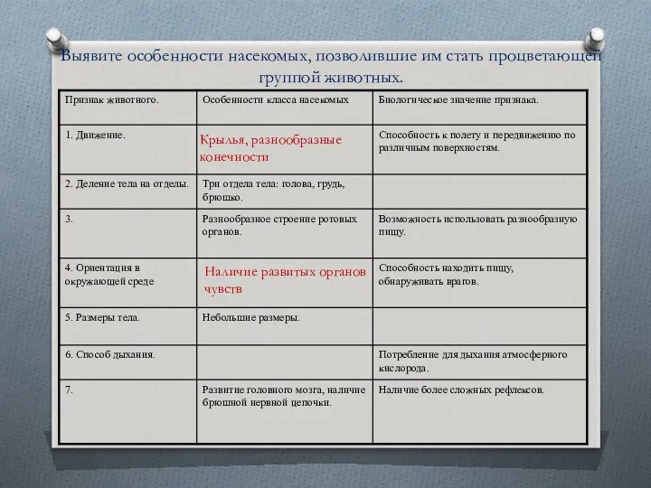 Выявите особенности насекомых, позволившие им стать процветающей группой животных. Крылья, разнообразные конечности Наличие развитых органов чувств