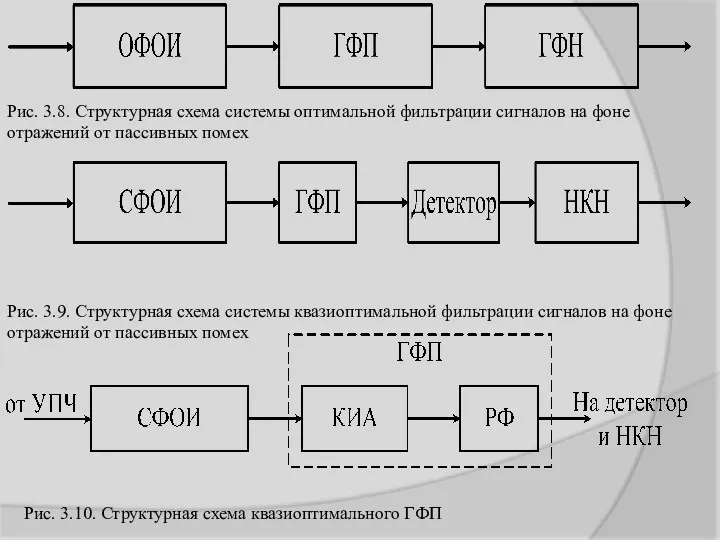 Рис. 3.8. Структурная схема системы оптимальной фильтрации сигналов на фоне