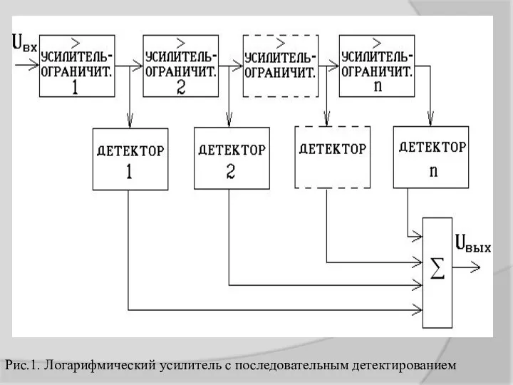 Рис.1. Логарифмический усилитель с последовательным детектированием