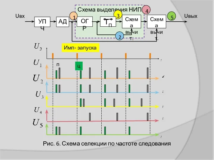 Uвх Uвых ц п Имп- запуска