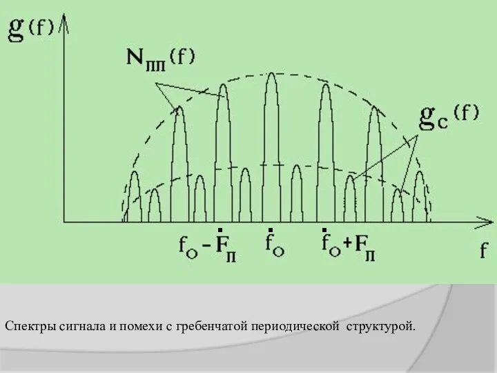 Спектры сигнала и помехи с гребенчатой периодической структурой. . . .