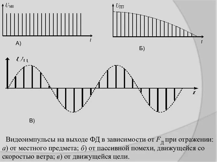 Видеоимпульсы на выходе ФД в зависимости от FД при отражении: