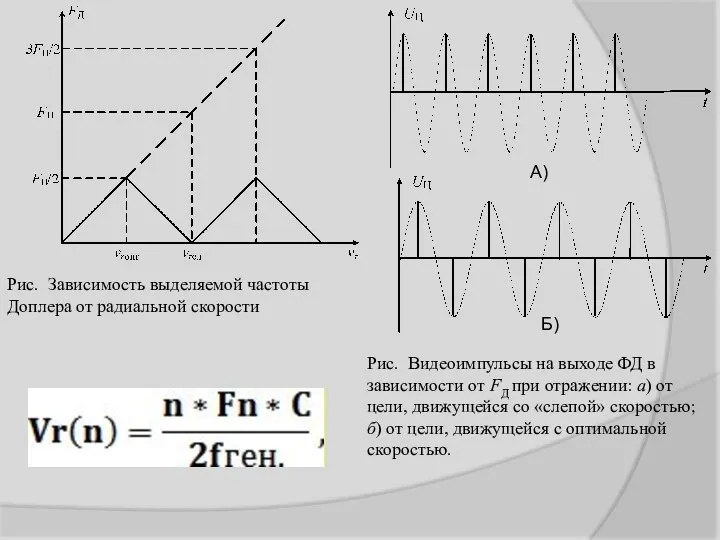 Рис. Зависимость выделяемой частоты Доплера от радиальной скорости Рис. Видеоимпульсы