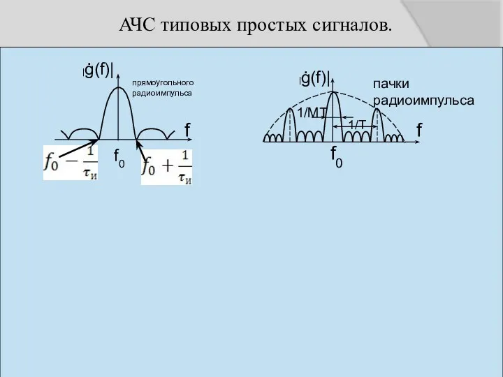 АЧС типовых простых сигналов. f прямоугольного радиоимпульса |ġ(f)| f0 1/МТ 1/Т |ġ(f)| пачки радиоимпульса f0 f