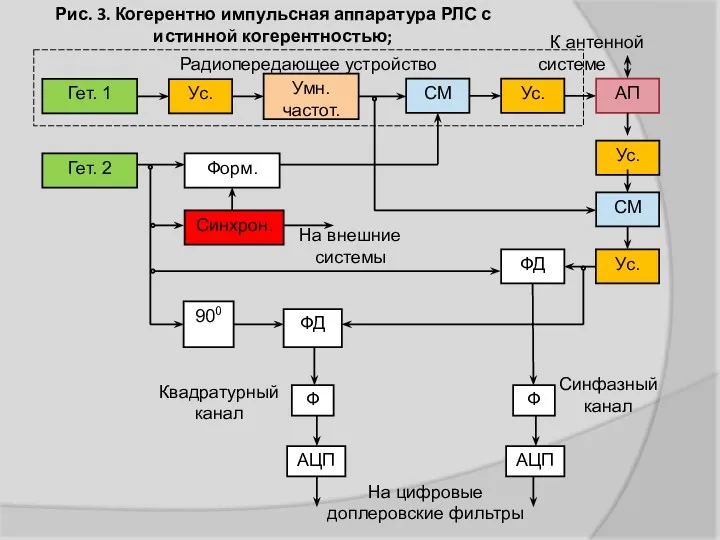 Рис. 3. Когерентно импульсная аппаратура РЛС с истинной когерентностью;