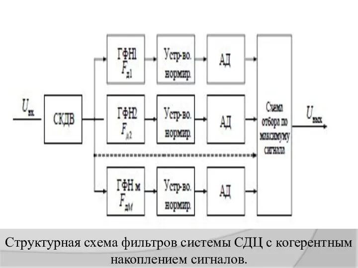 Структурная схема фильтров системы СДЦ с когерентным накоплением сигналов.