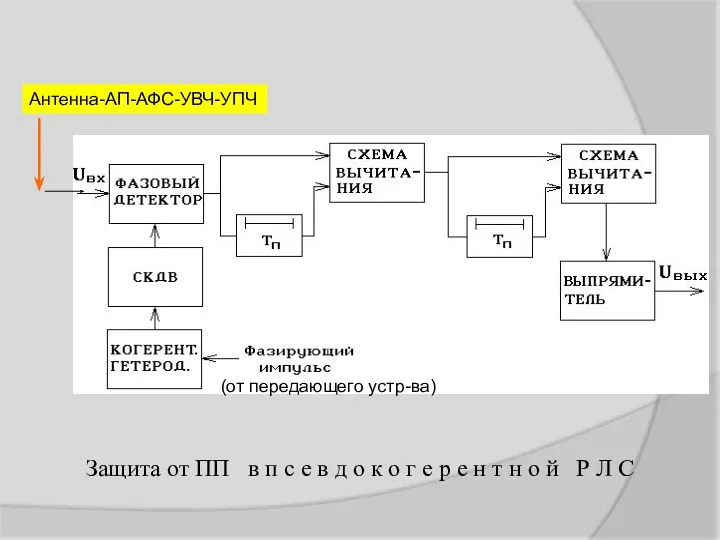 (от передающего устр-ва) Антенна-АП-АФС-УВЧ-УПЧ Защита от ПП в п с